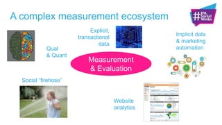A complex measurement ecosystem
Social “firehose”
Measurement
& Evaluation
Website
analytics
Implicit data
& marketing
automation
Explicit,
transactional
data
Qual
& Quant
 