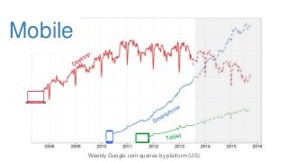 Weekly Google.com queries by platform (US)
Mobile
 