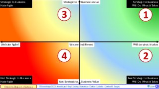 © SmoothApps 2017 | SmoothApps | Blog | Training | Newsletter | Twitter | LinkedIn | Facebook | Google+ ‹#›8
We hate Agile! Will do what it takesWe are indifferent
Not Strategic to Business Value
Strategic to Business
Will Do What it Takes
Not Strategic to Business
Will Do What it Takes
Not Strategic to Business
Hate Agile
Strategic to Business
Hate Agile
Strategic to Business Value
1
2
3
4
Read my blog on this topic
 