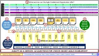 © SmoothApps 2017 | SmoothApps | Blog | Training | Newsletter | Twitter | LinkedIn | Facebook | Google+ ‹#›
AGILITY AS A SERVICE: 10 QUESTIONS FOR CHOICE-BASED AGILE ENABLEMENT
WHERE
ARE YOU
TODAY?
WHERE
WOULD
YOU LIKE
TO BE?
AGILITYSERVICES
BUSINESS OUTCOME & MEASUREMENT SERVICES1
STRATEGY & PORTOFLIO MANAGEMENT SERVICES2
DELIVERY FRAMEWORK SERVICES3
CRAFTSMANSHIP SERVICES4
CULTURE & ENABLIEMENT SERVICES5
TIME
SELF-
HELP
•••
GETTING
TRAINED
GETTING
COACHED
ADAPTING
BUSINESS
ADAPTING
TECHNOLOGY
ADAPTING
CULTURE
BEING
CHALLENGED
USING
EMPIRICISM
REDUCING
WASTE
MANAING
RISK
HONORING
AGREEMENTS
ASSESSMENTS TRAINING WORKSHOPS COACHING CONSULTING PARTNERSHIPS
WILL YOU USE AS-IS / CUSTOMIZE / COMPLEMENT / HYBRID…?
WHAT’S
AVAILABLE
TO HELP
YOU?
TRAINING
•••
QUICK-
LAUNCH
•••
BUILD
YOUR
OWN
•••
ON-
REQUEST
•••
EMBEDDED
•••
TRANS-
FORMATION
•••
9
What are you willing to invest?
1 2
4
9
What services can the Agile Enablement Organization offer?5
By when would you like to get here?
What packages are available? Which package would you like to choose?76
How might we reflect on our progress?8
10
3
FRAMEWORKS
MEASURE
-MENT
•••
Read my blog on this topic
 