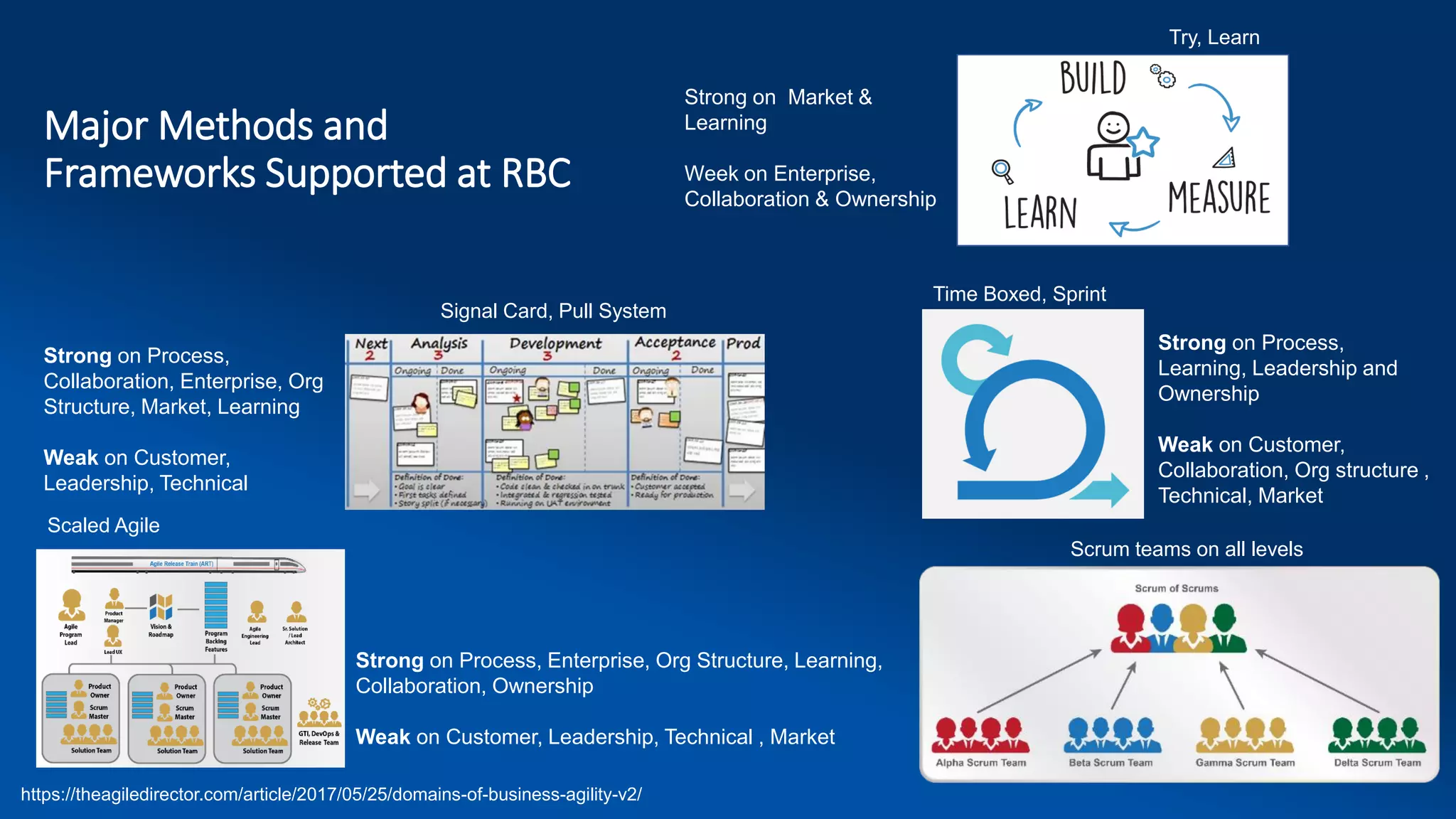 Signal Card, Pull System
Time Boxed, Sprint
Scrum teams on all levels
Scaled Agile
Major Methods and
Frameworks Supported at RBC
Strong on Process,
Learning, Leadership and
Ownership
Weak on Customer,
Collaboration, Org structure ,
Technical, Market
Strong on Process,
Collaboration, Enterprise, Org
Structure, Market, Learning
Weak on Customer,
Leadership, Technical
Strong on Process, Enterprise, Org Structure, Learning,
Collaboration, Ownership
Weak on Customer, Leadership, Technical , Market
https://theagiledirector.com/article/2017/05/25/domains-of-business-agility-v2/
Strong on Market &
Learning
Week on Enterprise,
Collaboration & Ownership
Try, Learn
 