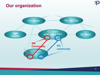 Our organization
15
ICT Team
ANA DEV TST
SM PO
ICT Board Biz mgt Dep
ICT Team
SM PO
Biz Team
Agile
coaches
SM
Community PO
community
 