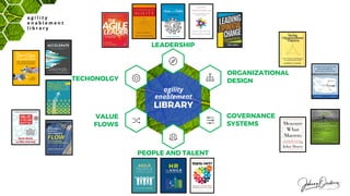 ORGANIZATIONAL
DESIGN
GOVERNANCE
SYSTEMS
TECHONOLGY
VALUE
FLOWS
LEADERSHIP
PEOPLE AND TALENT
agility
enablement
LIBRARY
a g i l i t y
e n a b l e m e n t
l i b r a r y
 