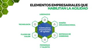 DISEÑO
ORGANIZACIONAL
SISTEMAS DE
GOBIERNO
TECNOLOGÍA
FLUJOS DE
VALOR
LIDERAZGO
PERSONAS
Y TALENTO
ELEMENTOSEMPRESARIALESQUE
HABILITANLAAGILIDAD
Habilitadores
empresariales
de agilidad
 