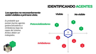 24
IDENTIFICANDOAGENTES
Losagentesnonecesariamente
estánvisiblesaprimeravista.
LEADERSHIP
Potencializadores
Inhibidores
Visible Novisible
Es probable que
existan fuertes agentes
(potencializadores e
inhibidores) bajo las
capas del sistema.
Ambos deben ser
trabajados.
 