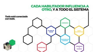 CADAHABILITADORINFLUENCIAA
OTRO,YATODOELSISTEMA
DISEÑO
ORGANIZACIONAL
SISTEMAS DE
GOBIERNO
TECNOLOGÍA
FLUJOS DE
VALOR
LIDERAZGO
PERSONAS
Y
TALENTO
Todoestáconectado
contodo.
 