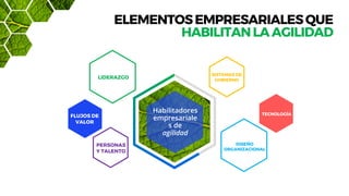 Habilitadores
empresariale
s de
agilidad
DISEÑO
ORGANIZACIONAL
SISTEMAS DE
GOBIERNO
TECNOLOGÍAFLUJOS DE
VALOR
LIDERAZGO
PERSONAS
Y TALENTO
ELEMENTOSEMPRESARIALESQUE
HABILITANLAAGILIDAD
 