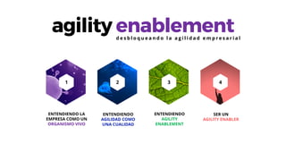agility enablement
ENTENDIENDO LA
EMPRESA COMO UN
ORGANISMO VIVO
1
ENTENDIENDO
AGILIDAD COMO
UNA CUALIDAD
ENTENDIENDO
AGILITY
ENABLEMENT
SER UN
AGILITY ENABLER
2 3 4
d e s b l o q u e a n d o l a a g i l i d a d e m p r e s a r i a l
 