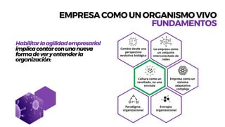 8
EMPRESACOMOUNORGANISMOVIVO
FUNDAMENTOS
Habilitarlaagilidadempresarial
implicacontarconunanueva
formadeveryentenderla
organización:
Cambio desde una
perspectiva
evolutiva biológica
La empresa como
un conjunto
interconectado de
redes
Paradigma
organizacional
Entropía
organizacional
Empresa como un
sistema
adaptativo
complejo
Cultura como un
resultado, no una
entrada
 