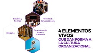 4 ELEMENTOS
VIVOS
QUEDANFORMAA
LACULTURA
ORGANIZACIONAL
Historias &
Conversaciones
Rituales y
Rutinas
Símbolos
Estructuras de
Poder e
Influencia
 
