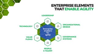 ORGANIZATIONAL
DESIGN
GOVERNANCE
SYSTEMS
TECHNOLOGY
VALUE
FLOWS
LEADERSHIP
PEOPLE
& TALENT
ENTERPRISEELEMENTS
THATENABLEAGILITY
Enterprise
enablers
for
agility
 