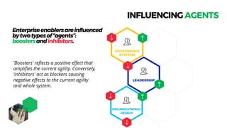 23
INFLUENCINGAGENTS
Enterpriseenablersareinfluenced
bytwotypesof“agents”:
boostersandinhibitors.
LEADERSHIP
GOVERNANCE
SYSTEMS
ORGANIZATIONAL
DESIGN
'Boosters' reflects a positive effect that
amplifies the current agility. Conversely,
'inhibitors' act as blockers causing
negative effects to the current agility
and whole system.
 