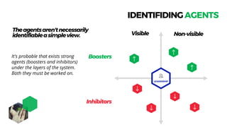 24
IDENTIFIDINGAGENTS
Theagentsaren'tnecessarily
identifiableasimpleview.
LEADERSHIP
Boosters
Inhibitors
Visible Non-visible
It's probable that exists strong
agents (boosters and inhibitors)
under the layers of the system.
Both they must be worked on.
 