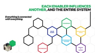 EACHENABLERINFLUENCES
ANOTHER,ANDTHEENTIRESYSTEM
ORGANIZATIONAL
DESIGN
GOVERNANCE
SYSTEMS
TECHNOLOGY
VALUE
FLOWS
LEADERSHIP
PEOPLE
&
TALENT
Everythingisconnected
witheverything.
 