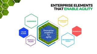 Enterprise
enablers
for
agility
ORGANISATIONAL
DESIGN
GOVERNANCE
SYSTEMS
TECHNOLOGYVALUE
FLOWS
LEADERSHIP
PEOPLE &
TALENT
ENTERPRISEELEMENTS
THATENABLEAGILITY
 
