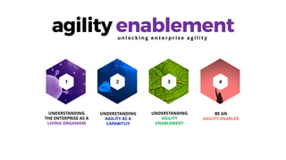 agility enablement
UNDERSTANDING
THE ENTERPRISE AS A
LIVING ORGANISM
1
UNDERSTANDING
AGILITY AS A
CAPABITLIY
UNDERSTANDING
AGILITY
ENABLEMENT
BE AN
AGILITY ENABLER
2 3 4
u n l o c k i n g e n t e r p r i s e a g i l i t y
 