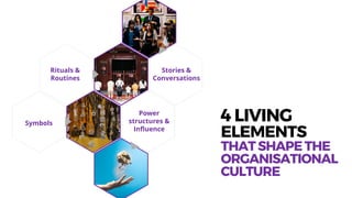 4 LIVING
ELEMENTS
THATSHAPETHE
ORGANISATIONAL
CULTURE
Stories &
Conversations
Rituals &
Routines
Symbols
Power
structures &
Influence
 