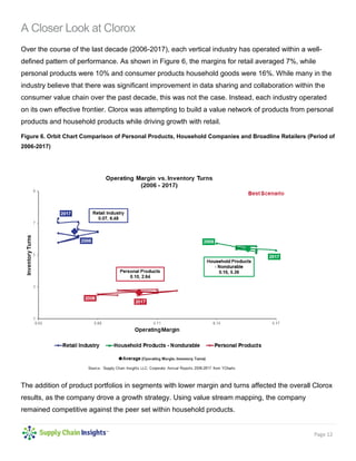 Page 12
A Closer Look at Clorox
Over the course of the last decade (2006-2017), each vertical industry has operated within a well-
defined pattern of performance. As shown in Figure 6, the margins for retail averaged 7%, while
personal products were 10% and consumer products household goods were 16%. While many in the
industry believe that there was significant improvement in data sharing and collaboration within the
consumer value chain over the past decade, this was not the case. Instead, each industry operated
on its own effective frontier. Clorox was attempting to build a value network of products from personal
products and household products while driving growth with retail.
Figure 6. Orbit Chart Comparison of Personal Products, Household Companies and Broadline Retailers (Period of
2006-2017)
The addition of product portfolios in segments with lower margin and turns affected the overall Clorox
results, as the company drove a growth strategy. Using value stream mapping, the company
remained competitive against the peer set within household products.
 