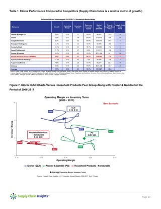 Page 13
Table 1. Clorox Performance Compared to Competitors (Supply Chain Index is a relative metric of growth.)
Figure 7. Clorox Orbit Charts Versus Household Products Peer Group Along with Procter & Gamble for the
Period of 2006-2017
 