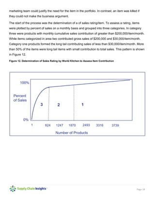 Page 18
marketing team could justify the need for the item in the portfolio. In contrast, an item was killed if
they could not make the business argument.
The start of the process was the determination of a of sales rating/item. To assess a rating, items
were plotted by percent of sales on a monthly basis and grouped into three categories. In category
three were products with monthly cumulative sales contribution of greater than $200,000/item/month.
While items categorized in area two contributed gross sales of $200,000 and $30,000/item/month.
Category one products formed the long tail contributing sales of less than $30,000/item/month. More
than 50% of the items were long tail items with small contribution to total sales. This pattern is shown
in Figure 12.
Figure 12. Determination of Sales Rating by World Kitchen to Assess Item Contribution
 