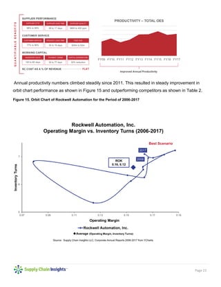 Page 23
Annual productivity numbers climbed steadily since 2011. This resulted in steady improvement in
orbit chart performance as shown in Figure 15 and outperforming competitors as shown in Table 2.
Figure 15. Orbit Chart of Rockwell Automation for the Period of 2006-2017
 