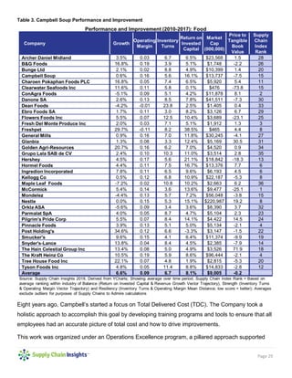 Page 29
Table 3. Campbell Soup Performance and Improvement
Eight years ago, Campbell’s started a focus on Total Delivered Cost (TDC). The Company took a
holistic approach to accomplish this goal by developing training programs and tools to ensure that all
employees had an accurate picture of total cost and how to drive improvements.
This work was organized under an Operations Excellence program, a pillared approach supported
 