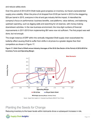 Page 33
and reduce safety stock.
Over this period of 2013-2014 Shell made good progress on inventory, but faced unprecedented
supply price volatility. When the price of oil dropped from $120 per barrel in 2012 to the staggering
$29 per barrel in 2015, everyone in the oil and gas industry felt the impact. It intensified the
company’s focus on performance: business benefits, cost platforms, value delivery, and balancing
upstream spending, such as digging wells and searching for oil reserves, with money-making
downstream activities. In the new business environment, the nine-digit numbers of financial
improvements in 2011-2015 from implementing IBV were now not sufficient. The first project was well
done, but not enough.
The single instance of ERP within the vertically integrated Shell supply chain exacerbated the
bullwhip effect causing Shell to suffer from shifts in oil prices to a greater degree than their
competitors as shown in Figure 17.
Figure 17. Orbit Chart of Shell versus Industry Averages of the Oil & Gas Sector of the Period of 2010-2016 for
Inventory Turns and Operating Margin
Planting the Seeds for Change
Reducing inventory to the lower levels within lubricants drove a subsequent increase in risk.
 