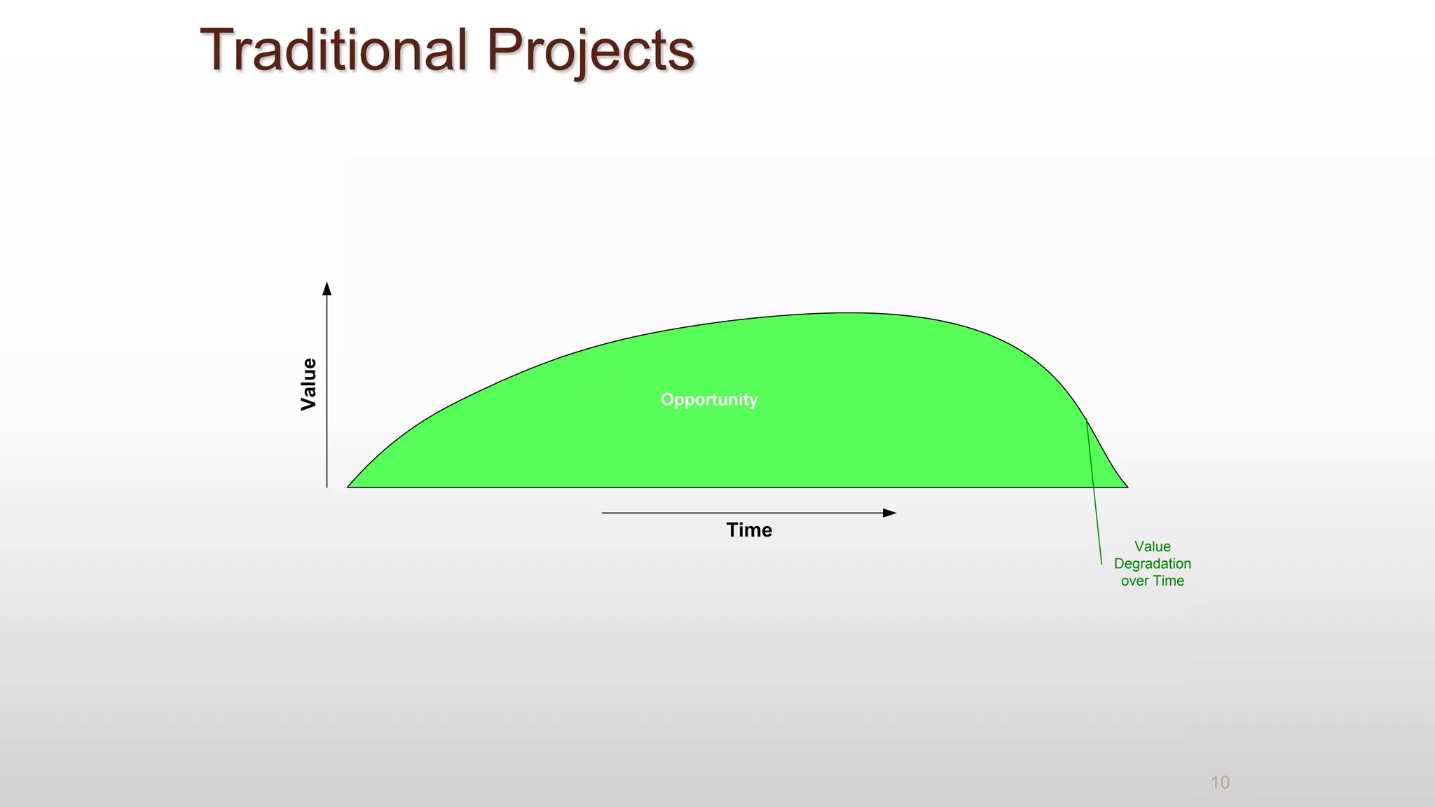 Opportunity
Value
Degradation
over Time
Time
Value
10
Traditional Projects
 