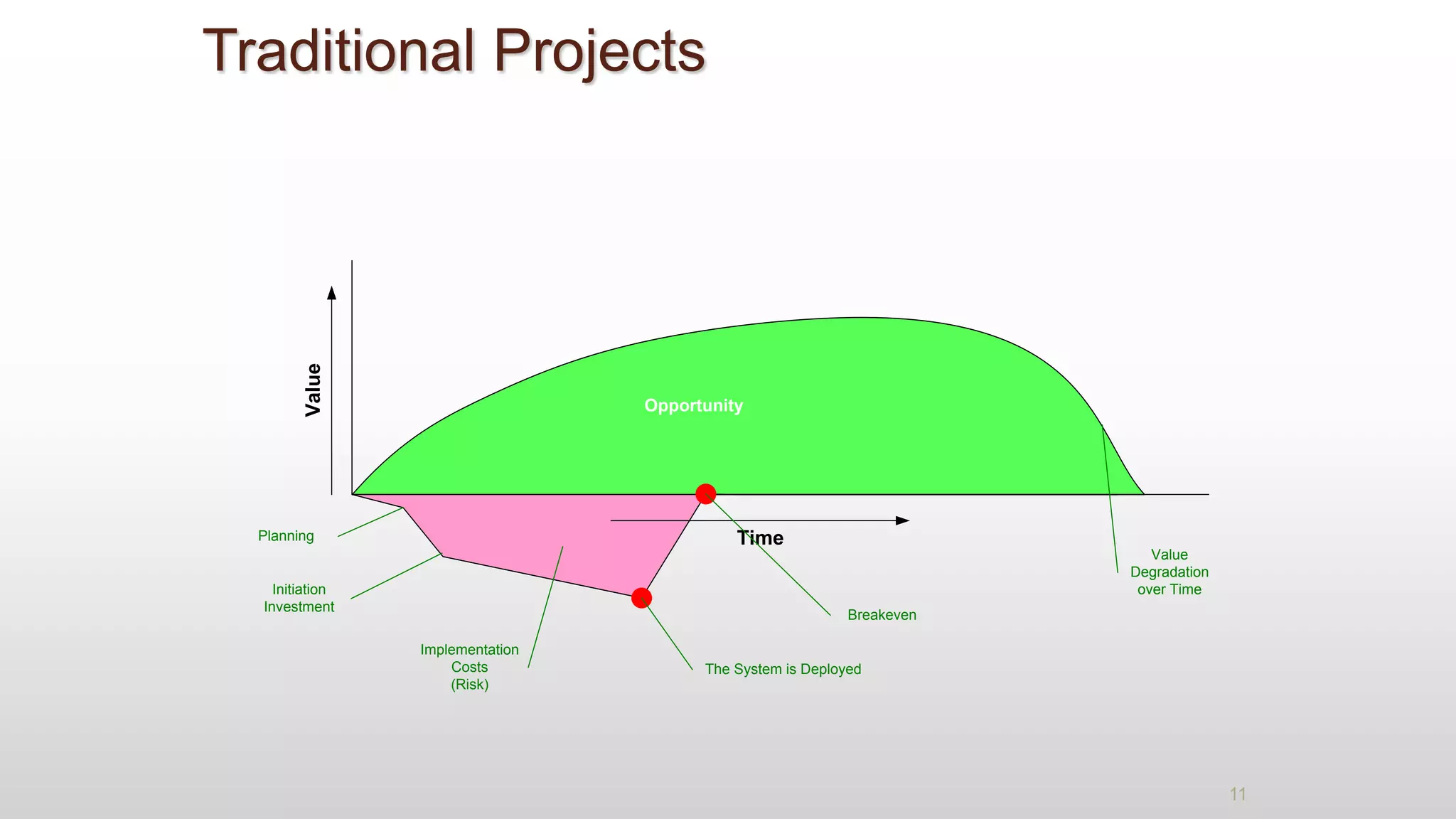 Opportunity
Initiation
Investment
Implementation
Costs
(Risk)
Value
Degradation
over Time
The System is Deployed
Time
Value
Planning
Breakeven
11
Traditional Projects
 