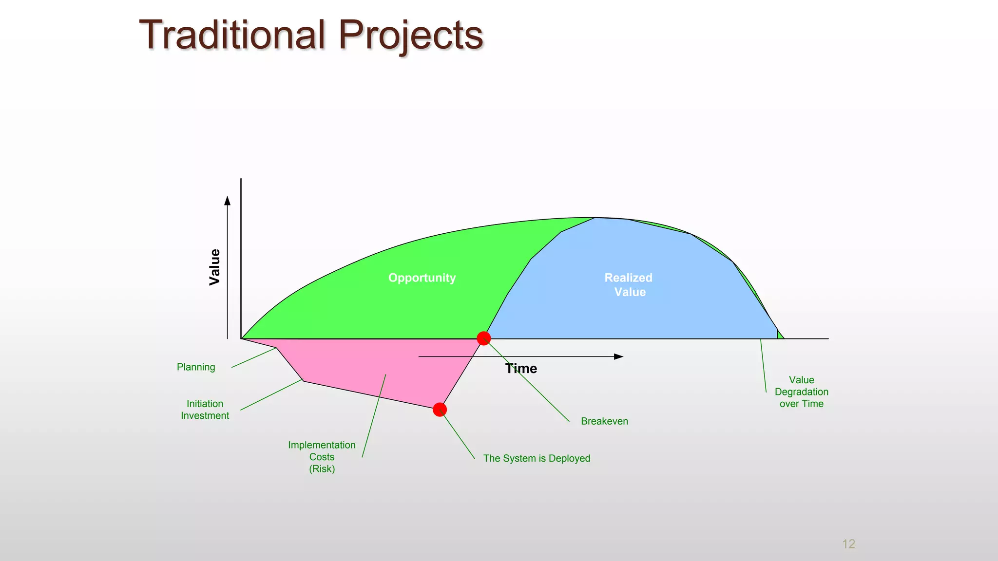 Opportunity
Initiation
Investment
Implementation
Costs
(Risk)
Value
Degradation
over Time
The System is Deployed
Time
Value
Planning
Realized
Value
Breakeven
12
Traditional Projects
 