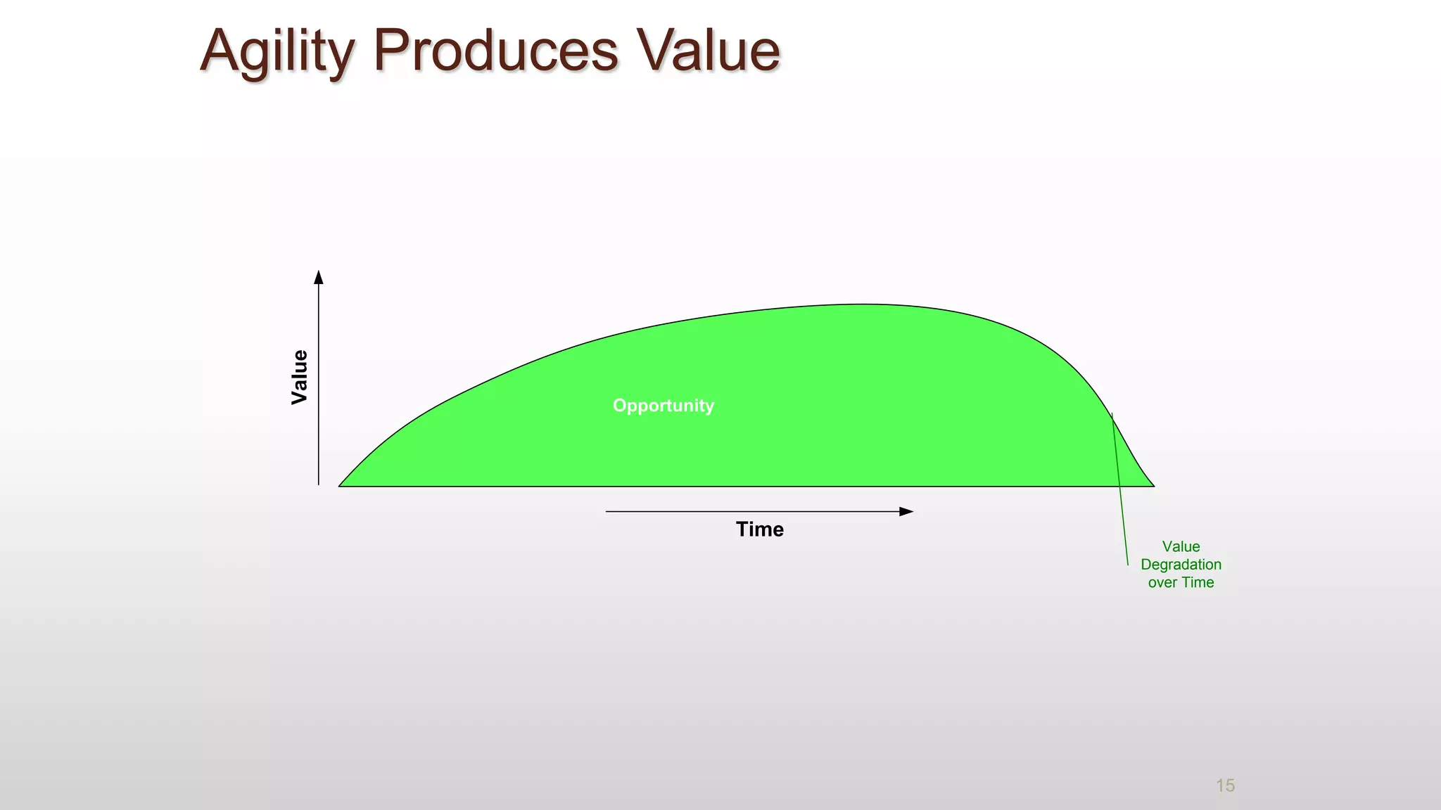 Agility Produces Value
Opportunity
Time
Value
Value
Degradation
over Time
15
 