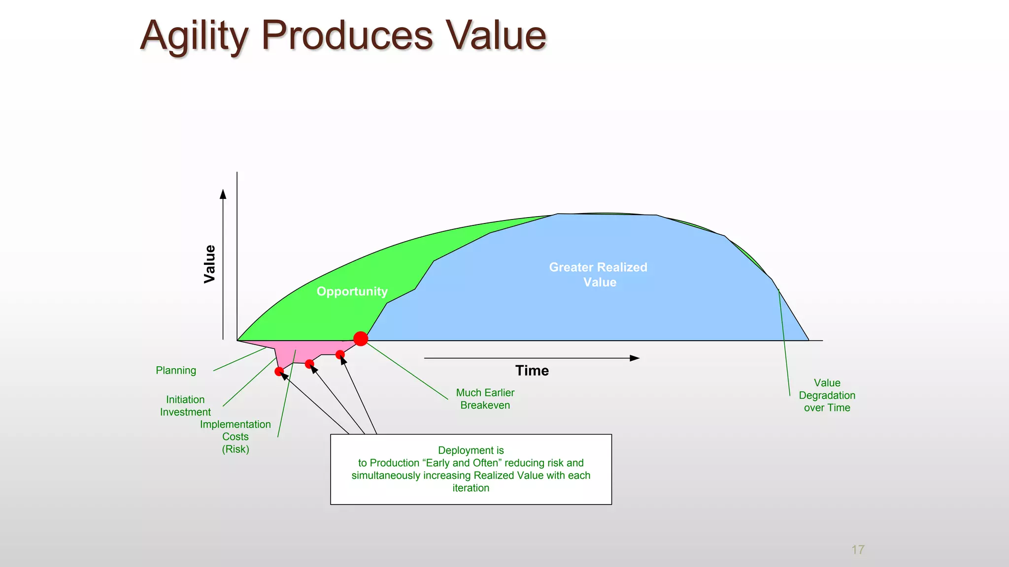 Agility Produces Value
Opportunity
Much Earlier
Breakeven
Initiation
Investment
Time
Value
Planning
Implementation
Costs
(Risk) Deployment is
to Production “Early and Often” reducing risk and
simultaneously increasing Realized Value with each
iteration
Greater Realized
Value
Value
Degradation
over Time
17
 