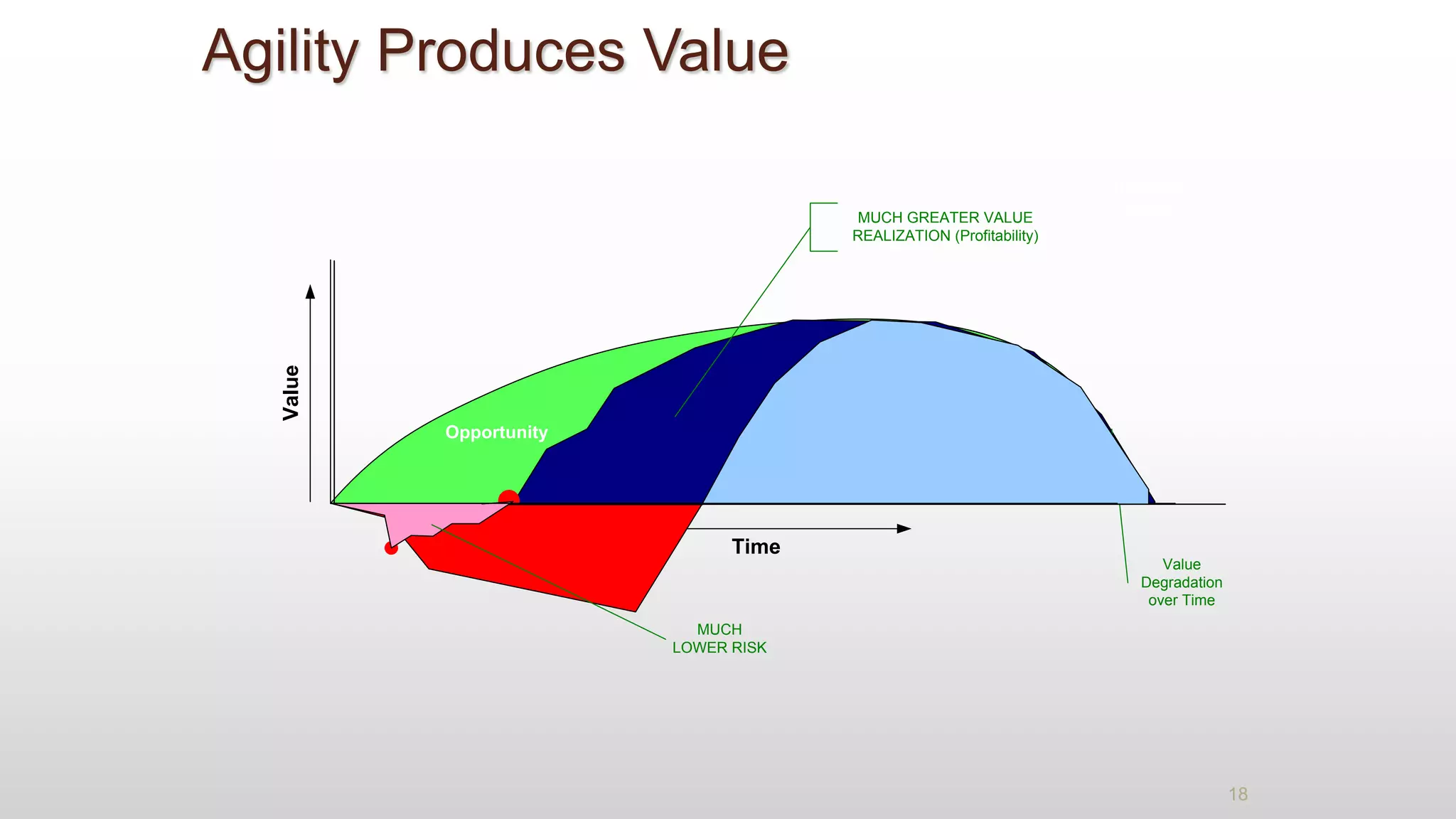 Agility Produces Value
Opportunity
Time
Value
Greater Realized
Value
Value
Degradation
over Time
The System is Deployed
Realized
ValueMUCH GREATER VALUE
REALIZATION (Profitability)
MUCH
LOWER RISK
18
 