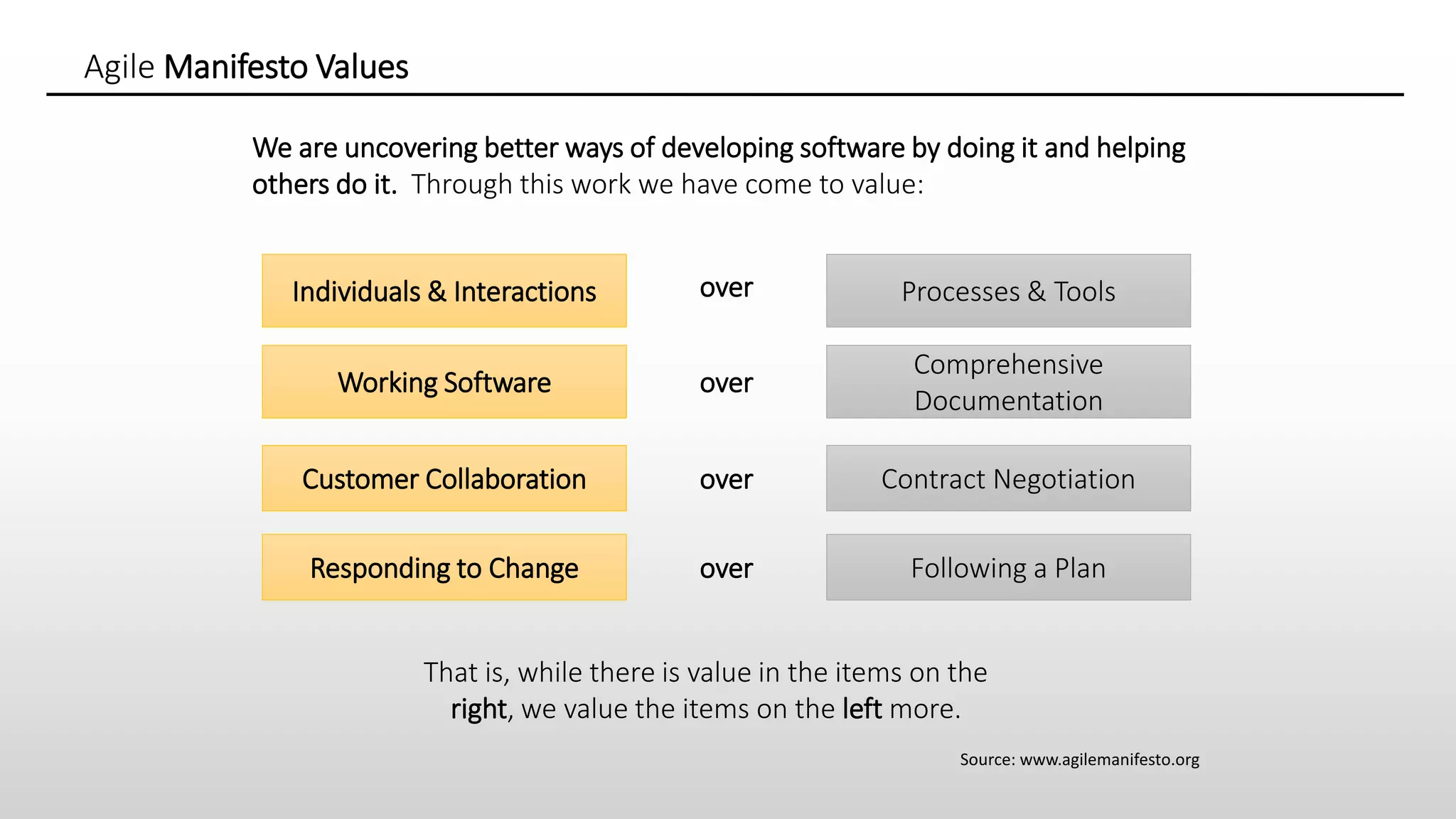 Agile Manifesto Values
Individuals & Interactions Processes & Toolsover
Working Software
Comprehensive
Documentation
over
Customer Collaboration Contract Negotiationover
Responding to Change Following a Planover
That is, while there is value in the items on the
right, we value the items on the left more.
We are uncovering better ways of developing software by doing it and helping
others do it. Through this work we have come to value:
Source: www.agilemanifesto.org
 