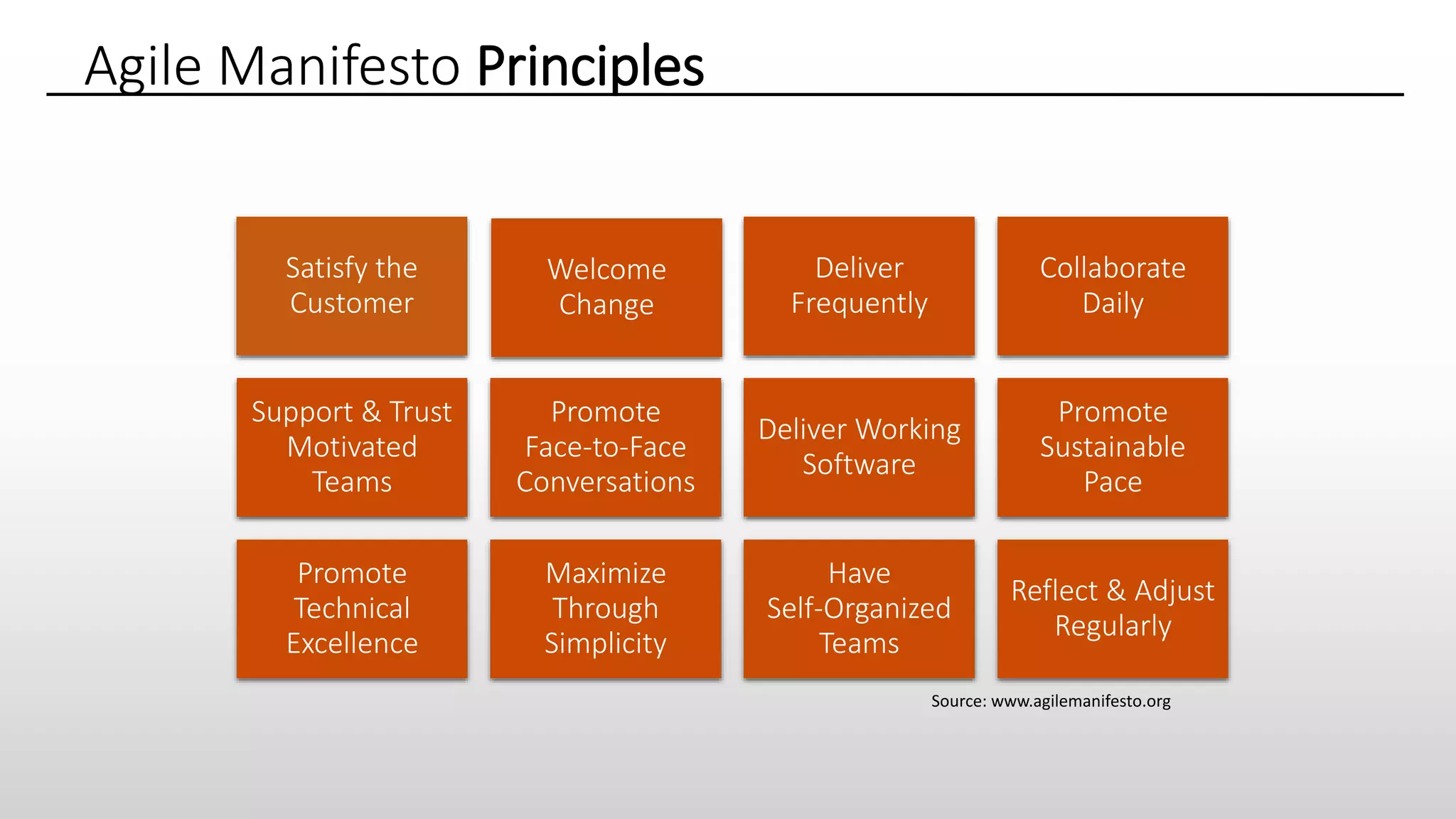 Agile Manifesto Principles
Satisfy the
Customer
Welcome
Change
Deliver
Frequently
Collaborate
Daily
Support & Trust
Motivated
Teams
Promote
Face-to-Face
Conversations
Deliver Working
Software
Promote
Sustainable
Pace
Promote
Technical
Excellence
Maximize
Through
Simplicity
Have
Self-Organized
Teams
Reflect & Adjust
Regularly
Source: www.agilemanifesto.org
 