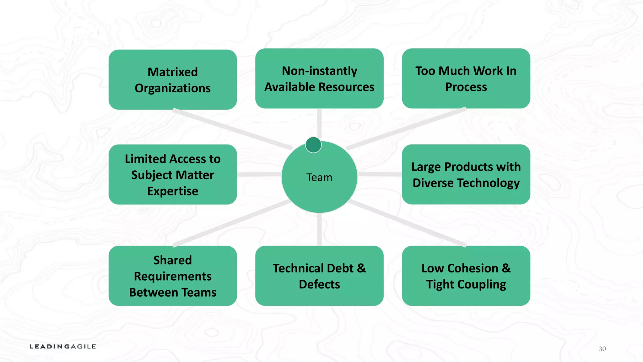 30
Matrixed
Organizations
Limited Access to
Subject Matter
Expertise
Non-instantly
Available Resources
Too Much Work In
Process
Low Cohesion &
Tight Coupling
Shared
Requirements
Between Teams
Technical Debt &
Defects
Large Products with
Diverse TechnologyTeam
 