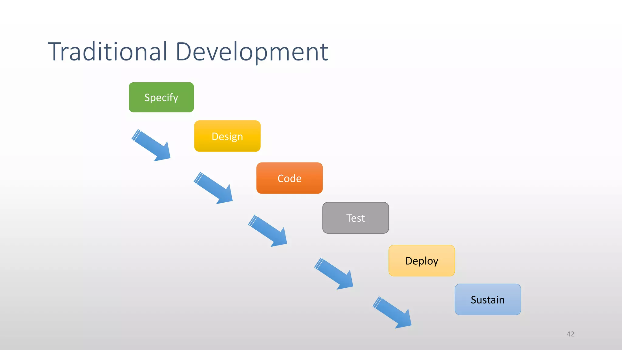 Traditional Development
42
Specify
Design
Code
Test
Deploy
Sustain
 