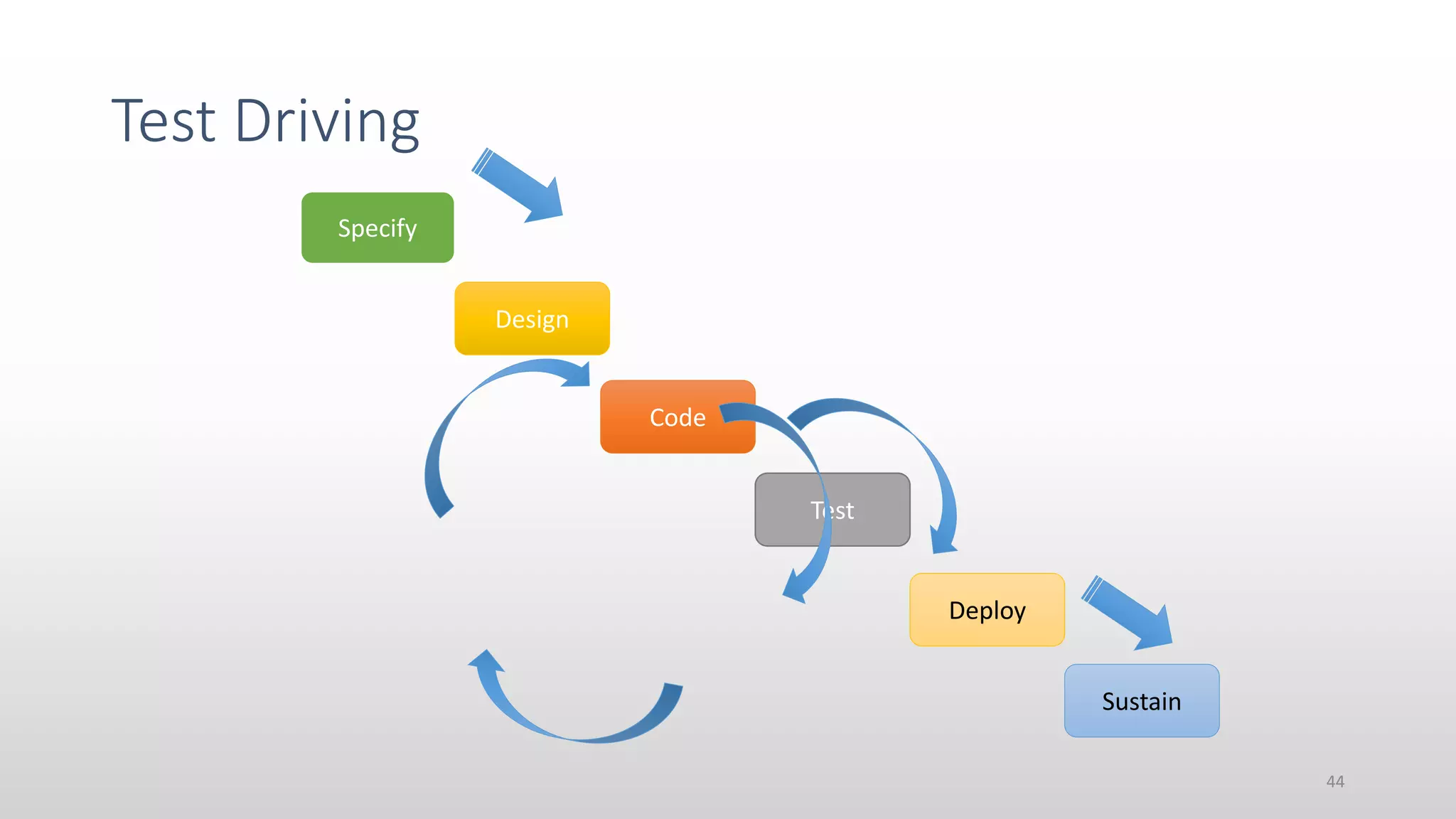 Test Driving
44
Specify
Design
Code
Test
Deploy
Sustain
 