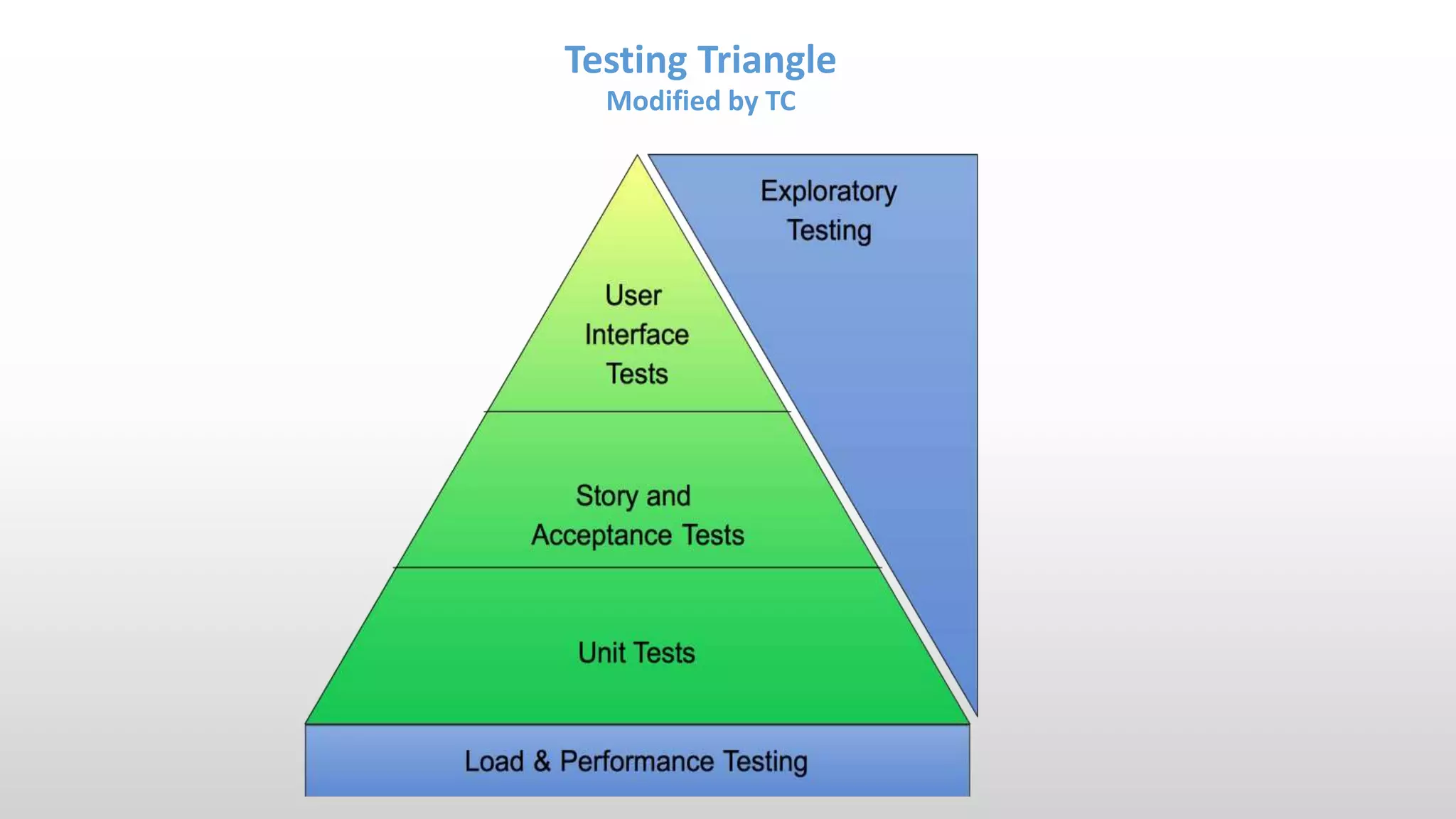Testing Triangle
Modified by TC
 