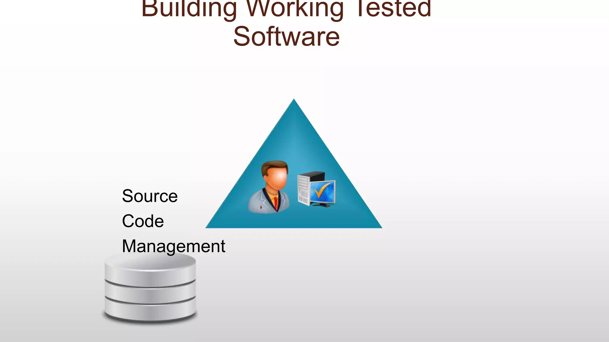 Building Working Tested
Software
Source
Code
Management
 