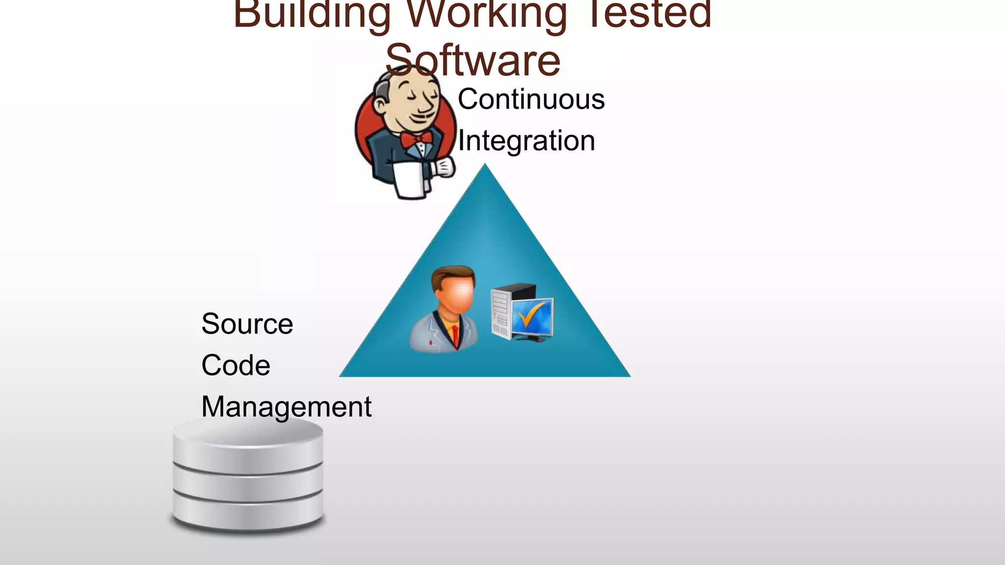 Building Working Tested
Software
Source
Code
Management
Continuous
Integration
 