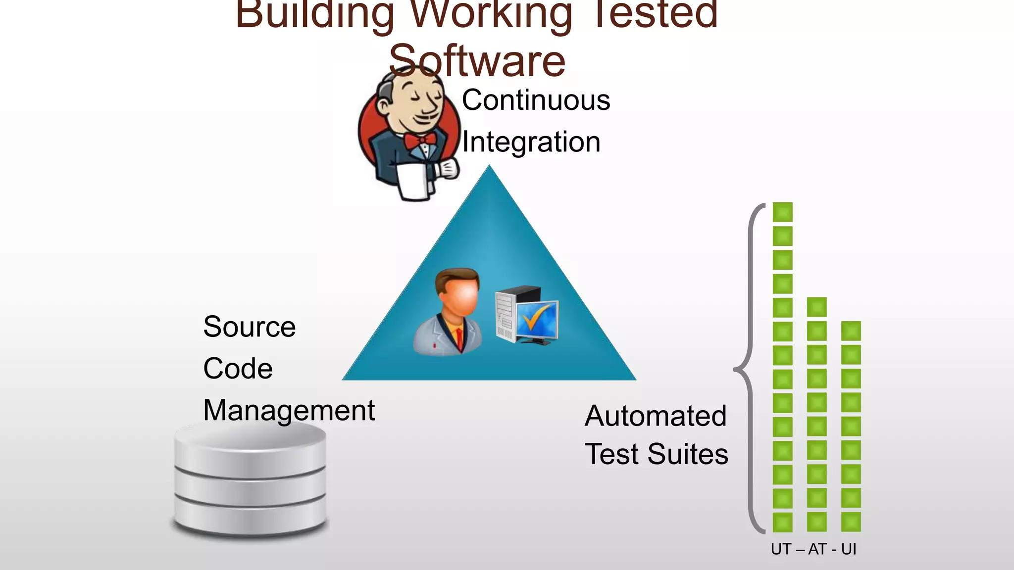 Building Working Tested
Software
Automated
Test Suites
Source
Code
Management
Continuous
Integration
UT – AT - UI
 