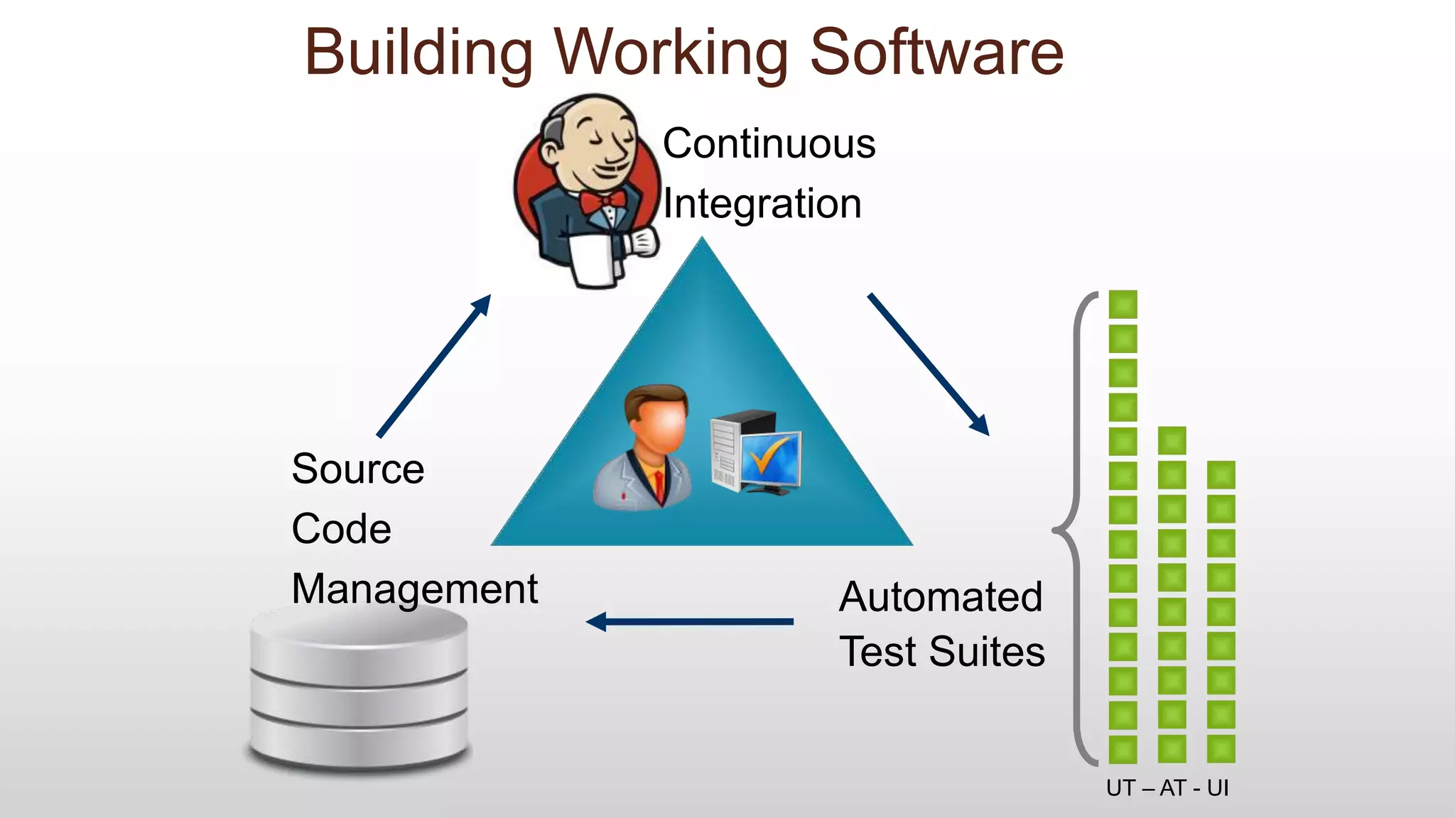 Building Working Software
Automated
Test Suites
Source
Code
Management
Continuous
Integration
UT – AT - UI
 