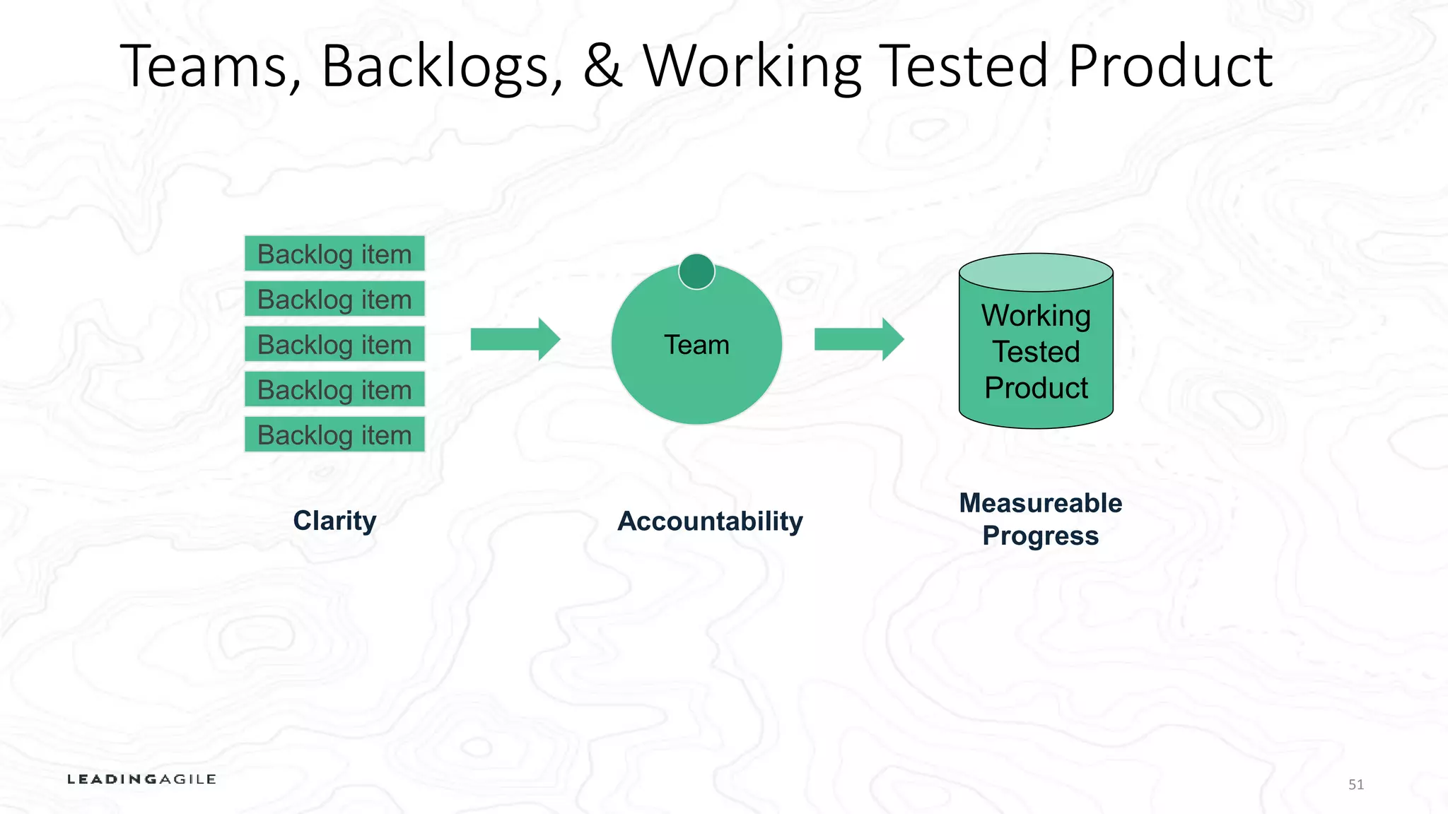 Teams, Backlogs, & Working Tested Product
51
Team
Backlog item
Backlog item
Backlog item
Backlog item
Backlog item
Working
Tested
Product
Clarity Accountability
Measureable
Progress
 