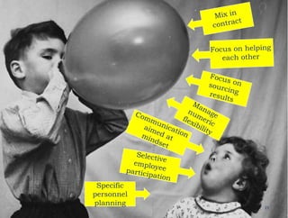 23Focus onsourcingresultsManage numericflexibilityFocus onhelpingeachotherMix in contractCommunicationaimed at mindsetSelective employee participationSpecificpersonnel planning