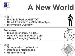 A New World
   C2
  The C-Square
    Project




• People
   • Mobile & Equipped [BYOD]
   • Short Available Time/Attention Span
   • Information Overflow

• Processes
   • Mixed [Standard / Ad-Hoc]
   • People & Machine Actionable
   • Always Changing / Adapting

• Data
   • Structured or Unstructured
   • Perennial or Disposable
   • Normal or “Big”
 