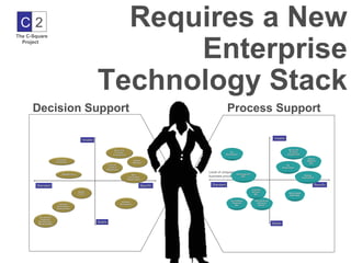 C2               Requires a New
                      Enterprise
The C-Square
  Project




                Technology Stack
      Decision Support   Process Support
 