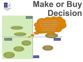 C2
The C-Square
               Make or Buy
                  Decision
  Project




                  If it is a standard asset,
                there has to be a ‘ready-to-
                 buy’ solution somewhere.
                 If it changes very often, I
                       can expect higher
                     maintenance costs.
 