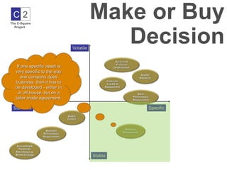 C2
The C-Square
                               Make or Buy
                                  Decision
  Project




    If one specific asset is
   very specific to the way
      one company does
   business, then it has to
   be developed - either in
     or off-house, but on a
   tailor-made agreement.
 