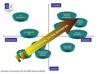Volatile
     C2
    The C-Square
      Project
                                                                            Services &
                      Tax                                                    Products
                   Management                                              Development

                                                                                               Sales &
                                                                                              Marketing
                                                                                                Mgt.

                                                                             SS
                                                                          HR
                                                                      Development
                                                                            E
                                                                         IN
                            Knowledge & IT
                                                                    B US                    Strategy

                                                               HE
                                Mgt.
                                                                                          Development
                                                              T
     Standard                                            TO                                             Specific
                                                      AL
                                           CustomerIC
                                                  T
                                              RI
                                           Services

                                          eC
                                                                            Environment
                                             Mgt.

                                        or
                                                                            Impact Mgt.


                       Accounting &
                                      M      Manufacturing
                        Financials            & Services
                           Mgt.                Delivery




                                                             Stable
Examples of processes from the APQC Reference Model
 